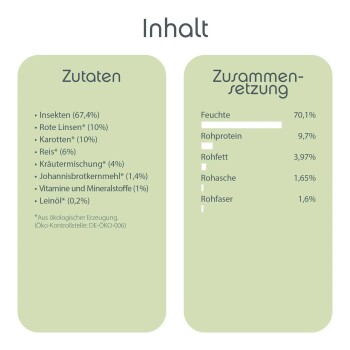 Zutatenliste für Hundefutter: Insekten (67,4%), rote Linsen (10%), Karotten (10%), Reis (6%), Kräuter (4%) und mehr. Nährwertinformationen sind enthalten.