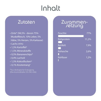 Futtertabelle für Haustiere, die Zutaten zeigt: Ente (94,5%), Lachs (45%), Feuchtigkeit 77%, Protein 11,2%, Fett 7,9% und verschiedene Zusatzstoffe.