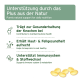 Bild, das ein Haustierernährungsprodukt bewirbt, mit Text auf Deutsch über Vorteile: Knochengesundheit, Haut- und Fellgesundheit sowie Immunsupport.