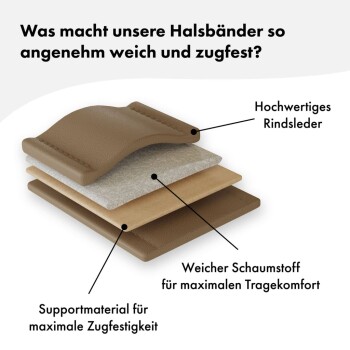 Diagramm eines Haustierhalsbandes, das Schichten hervorhebt: Rindsleder, weicher Schaum für Komfort und langlebiges Stützmaterial, mit deutschen Funktionsbeschreibungen.