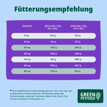 Fütterungstabelle mit Titel „Fütterungsempfehlung“ zeigt Gewichte 5–80 kg und Tagesportionen (z. B. 5 kg 90–100 g, 80 kg 700–810 g) mit Green Petfood-Logo.