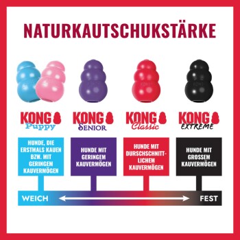 KONG NATURKAUTSCHUKSTÄRKE: Puppy (blau/rosa), Senior (lila), Classic (rot), Extreme (schwarz), weich → fest