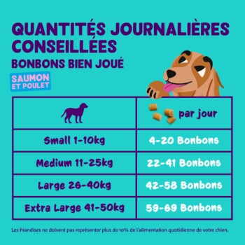 Un graphique coloré intitulé "QUANTITÉS JOURNALIERES CONSEILLÉES" montre les recommandations quotidiennes de friandises pour chiens par poids, avec une illustration de chien ludique.