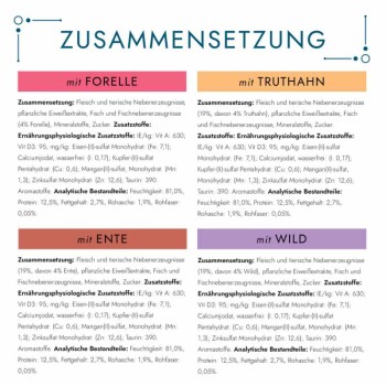 Obraz etykiet karmy dla zwierząt w języku niemieckim, szczegółowo opisujący cztery rodzaje: pstrąg, indyk, kaczka i dziczyzna, z informacjami o składnikach i odżywianiu.