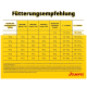 Zwei Josera Hundefutterbeutel, einer High Energy mit Lachsöl, der andere High Protein mit Huhn, gekennzeichnet mit Adult und All Sizes.