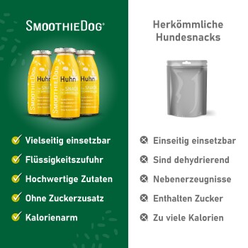 SmoothieDog 'Huhn' gelbe Flaschen mit grüner Checkliste (vielseitig, Flüssigkeitszufuhr, zuckerfrei); rechts eine graue Tüte mit der Aufschrift 'Herkömmliche Hundesnacks'