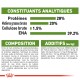 Étiquette nutritionnelle : 28% de protéines, 20% de matières grasses, 1,5% de cellulose, 39,2% ENA ; comprend du maïs, des protéines de volaille déshydratées, des vitamines et des minéraux.