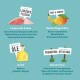 Infografik aus einem Tiergeschäft, die die Zutaten für Hundefutter zeigt: Ente, Huhn, Früchte, Gemüse, Öle, Präbiotika und Vorteile für Welpen.