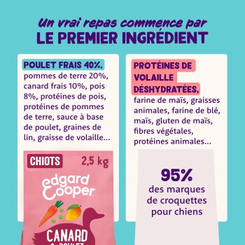 « Le premier ingrédient » : « Poulet frais 40 % » vs « Protéines de volaille déshydratées » — sac rose Edgard & Cooper Canard chiots 2,5 kg.