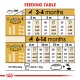 Feeding table for dogs, detailing food portions by age (2-14 months) and adult weight (26-36 kg) in grams and cups.