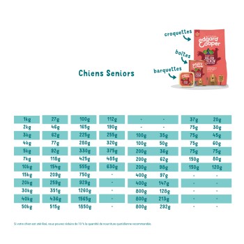 Image de nourriture pour chiens Edgard Cooper pour chiens seniors, présentant un tableau avec des directives alimentaires basées sur le poids du chien, et une présentation du produit.