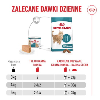 Worek karmy Royal Canin 11+ i puszka mokrej karmy z tabelą dawkowania; nagłówek 'ZALECANE DAWKI DZIENNE', zakres wag 3–5 kg.