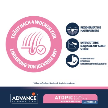 Advance Veterinary Diets Atopic & Food Sensitivity Hundefutter, mit Angaben zur Unterstützung der Hautbarriere und Juckreizlinderung.