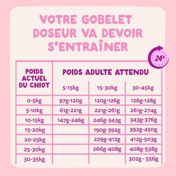 Graphique rose pour chiot « VOTRE GOBELET DOSEUR VA DEVOIR S'ENTRAÎNER » avec tableau « POIDS ACTUEL DU CHIOT » et « POIDS ADULTE ATTENDU ».