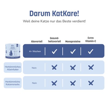 Darum KatKare! Dose und Diagramm: '4+ Wochen' mit Häkchen bei Gesundheit, Monoprotein, Vitamin C; Wettbewerber zeigen 'Nein'