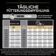 Tägliche Fütterungsempfehlung für Hunde mit Tabelle zu Gewicht, Alter und Futtermenge, inklusive Hinweise zur Anpassung und Wasserbedarf.