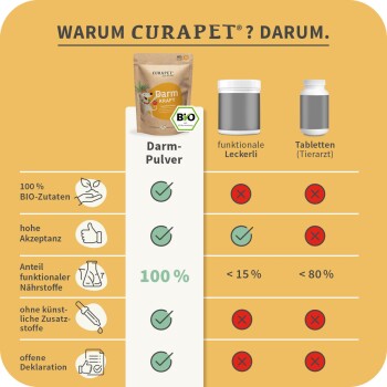 Produktvergleichstabelle für CURAPET® DarmKraft, zeigt Vorteile von Darm-Pulver im Vergleich zu "funktionalen Leckerlis" und "Tabletten."