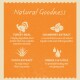 Infographic titled "Natural Goodness" showcasing Turkey Meal, Cranberry Extract, Yucca Extract, and Omega 3 & 6 Oils with their benefits.
