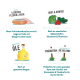 Bild zeigt Zutaten für Haustierfutter: Huhn, Lachs, Brokkoli, Cranberries und gesunde Öle, mit Text, der die ernährungsphysiologischen Vorteile hervorhebt.