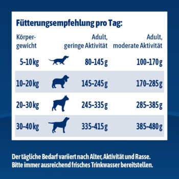 Fütterungsanleitung für Hunde nach Gewicht und Aktivität: 5-10 kg, 80-170 g; 10-20 kg, 145-285 g; 20-30 kg, 245-385 g; 30-40 kg, 335-480 g.