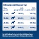 Fütterungsanleitung für Hunde nach Gewicht und Aktivität: 5-10 kg, 80-170 g; 10-20 kg, 145-285 g; 20-30 kg, 245-385 g; 30-40 kg, 335-480 g.