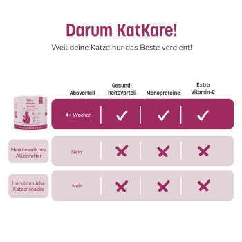 Darum KatKare! — KatKare-Dose, '4+ Wochen' mit Häkchen bei Abovorteil, Gesundheitsvorteil, Monoproteinen, Extra Vitamin‑C; herkömmliche Produkte zeigen 'Nein' und X