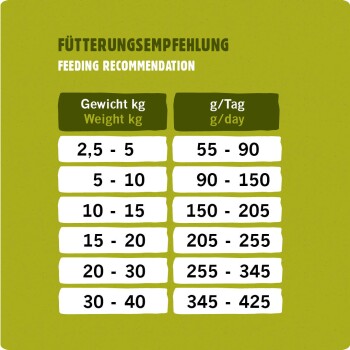 Fütterungsempfehlungstabelle für Haustiere, die Gewichtsspannen (kg) und entsprechende tägliche Futtermengen (g) in Deutsch und Englisch zeigt.