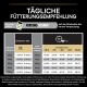 Tägliche Fütterungsempfehlung für Hunde, mit Portionsrechner und Tabelle für Gewicht, Schwangerschaft, Stillzeit und Welpenalter.