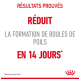 Image promouvant un produit pour animaux avec un texte indiquant "Résultats prouvés, réduit la formation de boules de poils en 14 jours*" de Royal Canin.