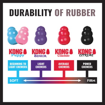 Durability of Rubber: KONG Puppy, Senior, Classic, Extreme; chew levels: Beg to Light, Light, Average, Power. Soft→Firm