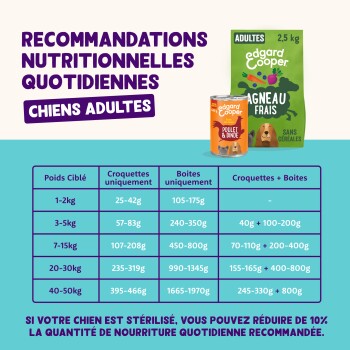 Tableau nutritionnel Edgard & Cooper : « Chiens Adultes » avec un sac Agneau Frais et une boîte Poulet & Dinde.