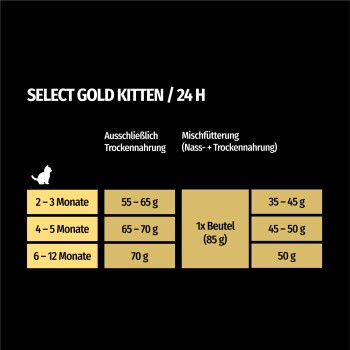 Ernährungsleitfaden für Select Gold Kittenfutter, der die Fütterungsmengen für Kätzchen im Alter von 2-12 Monaten auf Deutsch beschreibt.