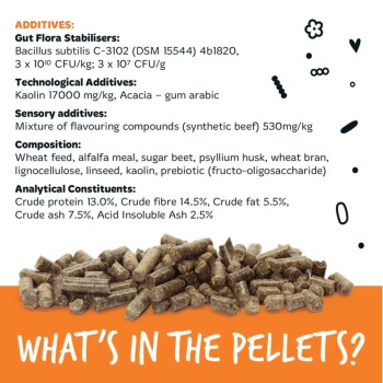 Haufen brauner Tierfutterpellets mit Zutaten-/Zusatzstoffliste darüber und orangefarbenem Banner 'WAS IST IN DEN PELLETS?'