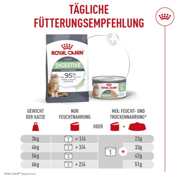 Royal Canin Digestive Katzenfuttersack und -dose mit Fütterungstabelle; deutsche Überschrift 'TÄGLICHE FÜTTERUNGSEMPFEHLUNG' und '95%'.
