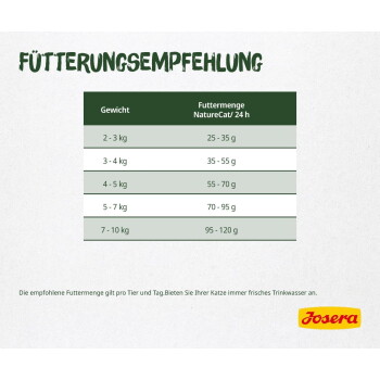 Eine Tüte Josera Naturecat getreidefreies Katzenfutter, die das Gesicht einer Katze zeigt und "89% tierische Proteine" und "Anti-Haarballen" hervorhebt.