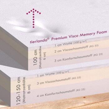 Nahaufnahme der Schichten der tierlando Premium Visco Memory Foam Haustiermatratze mit Abmessungen und Materialdetails auf Deutsch.