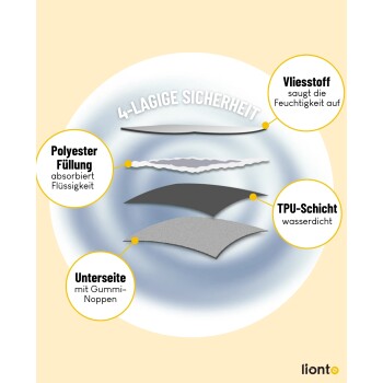 Diagramm zeigt 4-lagige Sicherheits-Haustierunterlage mit Polyesterfüllung, feuchtigkeitsabsorbierendem Fleece, wasserdichter TPU-Schicht und gummierten Noppen auf der Unterseite.