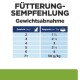 Fütterungsempfehlungstabelle für Katzengewichtsreduktion, die tägliche Portionen von Ragoût basierend auf dem Katzengewicht in kg zeigt.