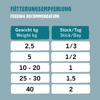 Fütterungsempfehlungstabelle für Haustiere, die das Gewicht in kg und die entsprechenden täglichen Portionen zeigt.