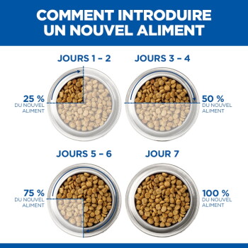 Quatre bols de croquettes montrant une transition progressive ; « COMMENT INTRODUIRE UN NOUVEL ALIMENT » et 1-2 25% 3-4 50% 5-6 75% 7 100%.