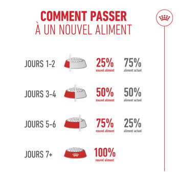 Guide français « COMMENT PASSER À UN NOUVEL ALIMENT » montrant la transition : JOURS 1-2 25% nouveau/75% actuel ; JOURS 3-4 50/50 ; JOURS 5-6 75/25 ; JOURS 7+ 100%.