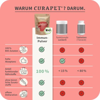 Produktvergleichstabelle für CURAPET® Immun-Pulver, die seine 100% organischen Zutaten, hohe Akzeptanz und keine künstlichen Zusatzstoffe zeigt.