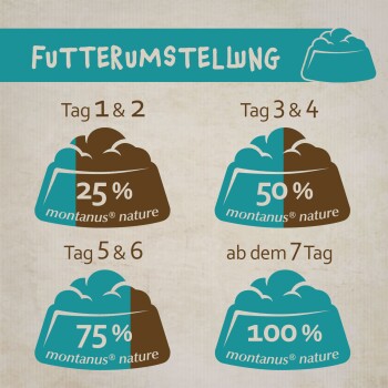 Bild, das einen Fütterungsübergangsleitfaden für Haustiere zeigt, der eine schrittweise Erhöhung des montanus® Naturfutters von 25% auf 100% über 7 Tage detailliert.