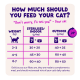 Feeding guide: 'How much should you feed your cat?' 2–7 kg — indoor 30–60 g dry +20–40 g wet; outdoor 40–80 g dry +25–50 g wet