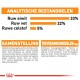 Huisdiervoeding verpakking met voedingsanalyse: 33% ruw eiwit, 22% ruw vet, 5% ruw vezel; ingrediënten en additieven vermeld.