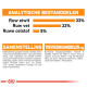 Huisdiervoeding verpakking met voedingsanalyse: 33% ruw eiwit, 22% ruw vet, 5% ruw vezel; ingrediënten en additieven vermeld.