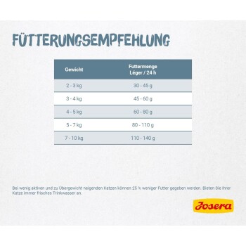 Nahaufnahme des Gesichts einer Katze auf einem gelben Beutel von Josera LÉGER Katzenfutter, das Gewichtskontrolle und Nährstoffinformationen hervorhebt.