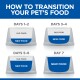 Infographic titled "How to Transition Your Pet's Food," showing a 7-day plan with bowls labeled "Old Food" and "New Food" for gradual transition.