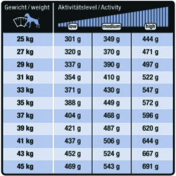 Hund-Fütterungstabelle (Gewicht/Aktivitätslevel) 25–45 kg mit Portionsangaben (g) für niedrig/mittel/hoch