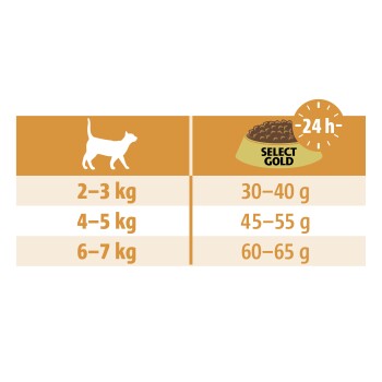 Guide d'alimentation pour la nourriture pour chats Select Gold montrant les quantités quotidiennes recommandées en fonction du poids du chat : 2-3 kg (30-40 g), 4-5 kg (45-55 g), 6-7 kg (60-65 g).